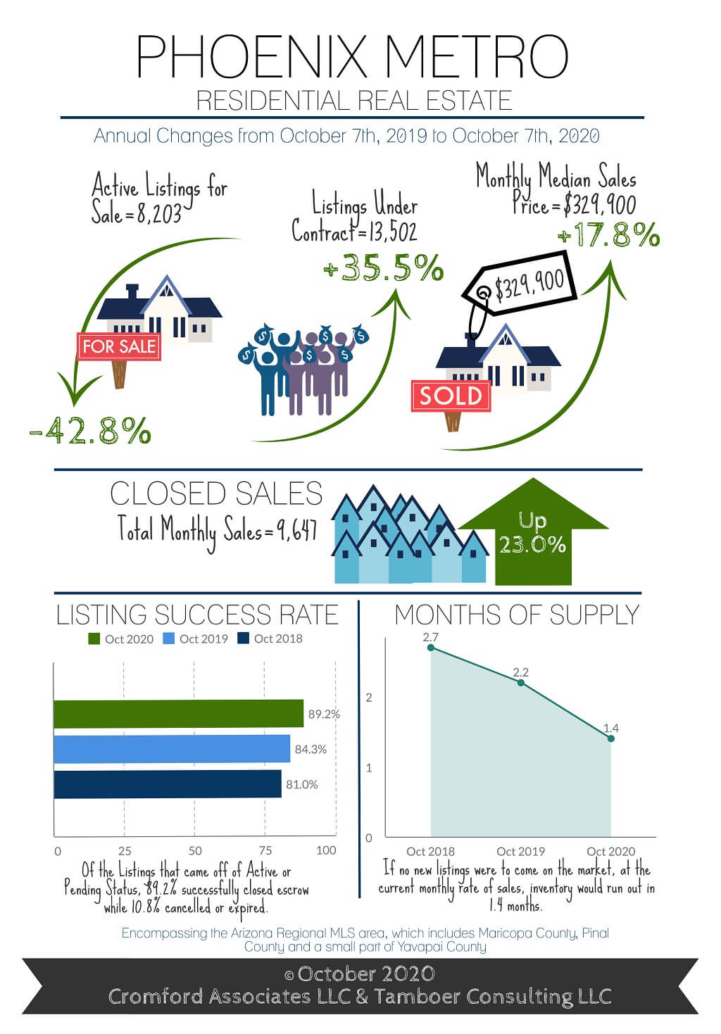 Phoenix Housing Market October 2020 Sales & Pricing Trends The Hill