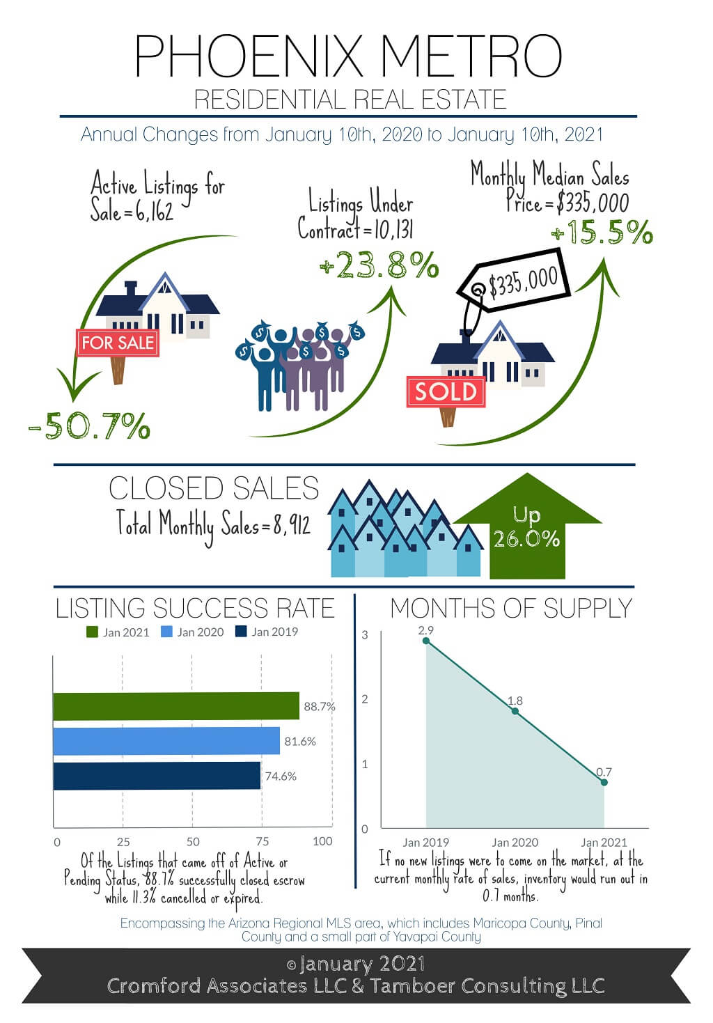 Phoenix Housing Market January 2021