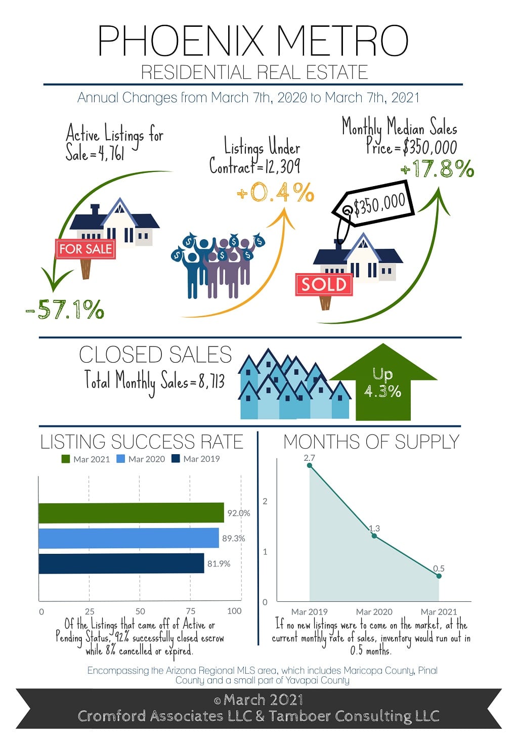 Phoenix Housing Market March 2021 The Hill Group