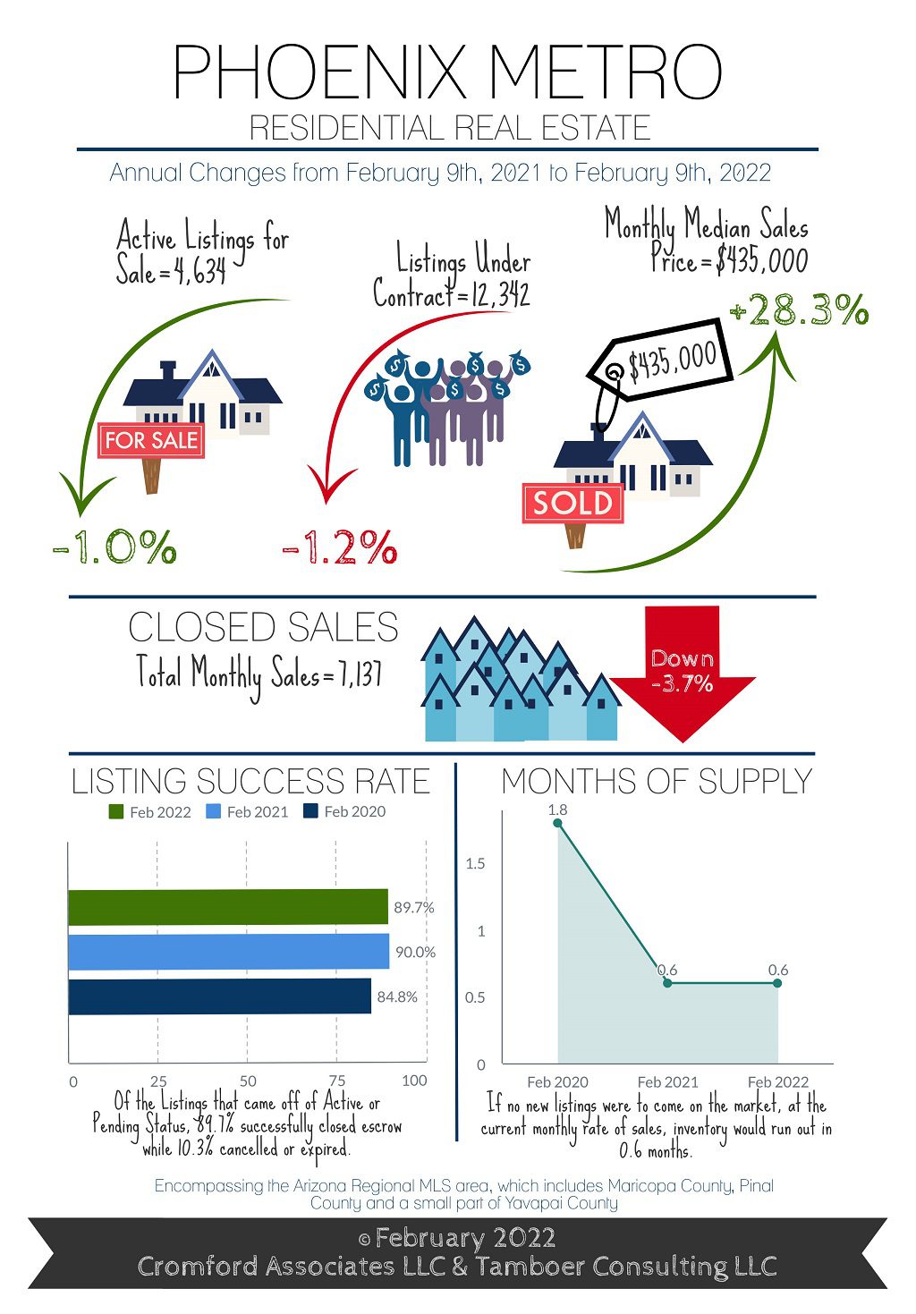 Phoenix Housing Market February 2022 The Hill Group