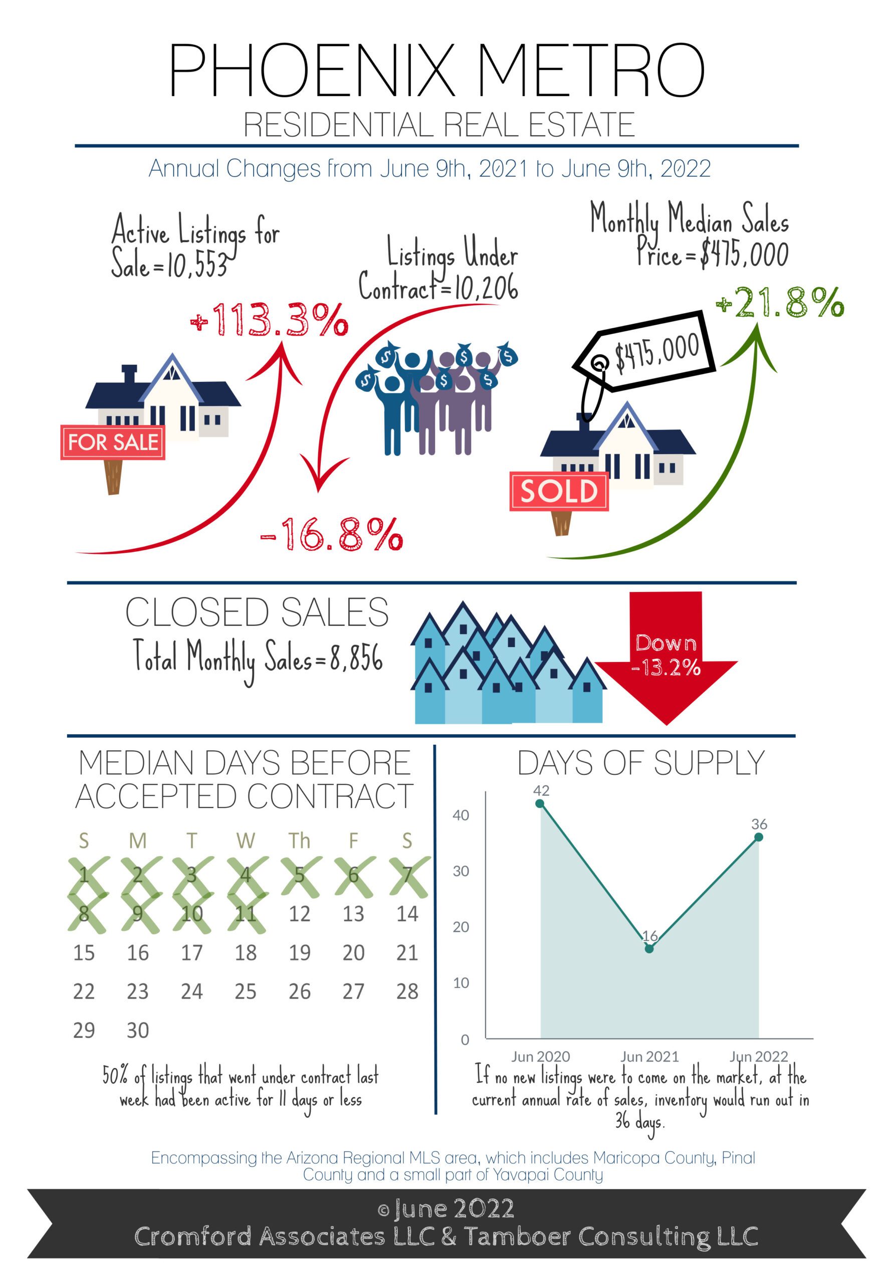 Phoenix Housing Market June 2022 The Hill Group