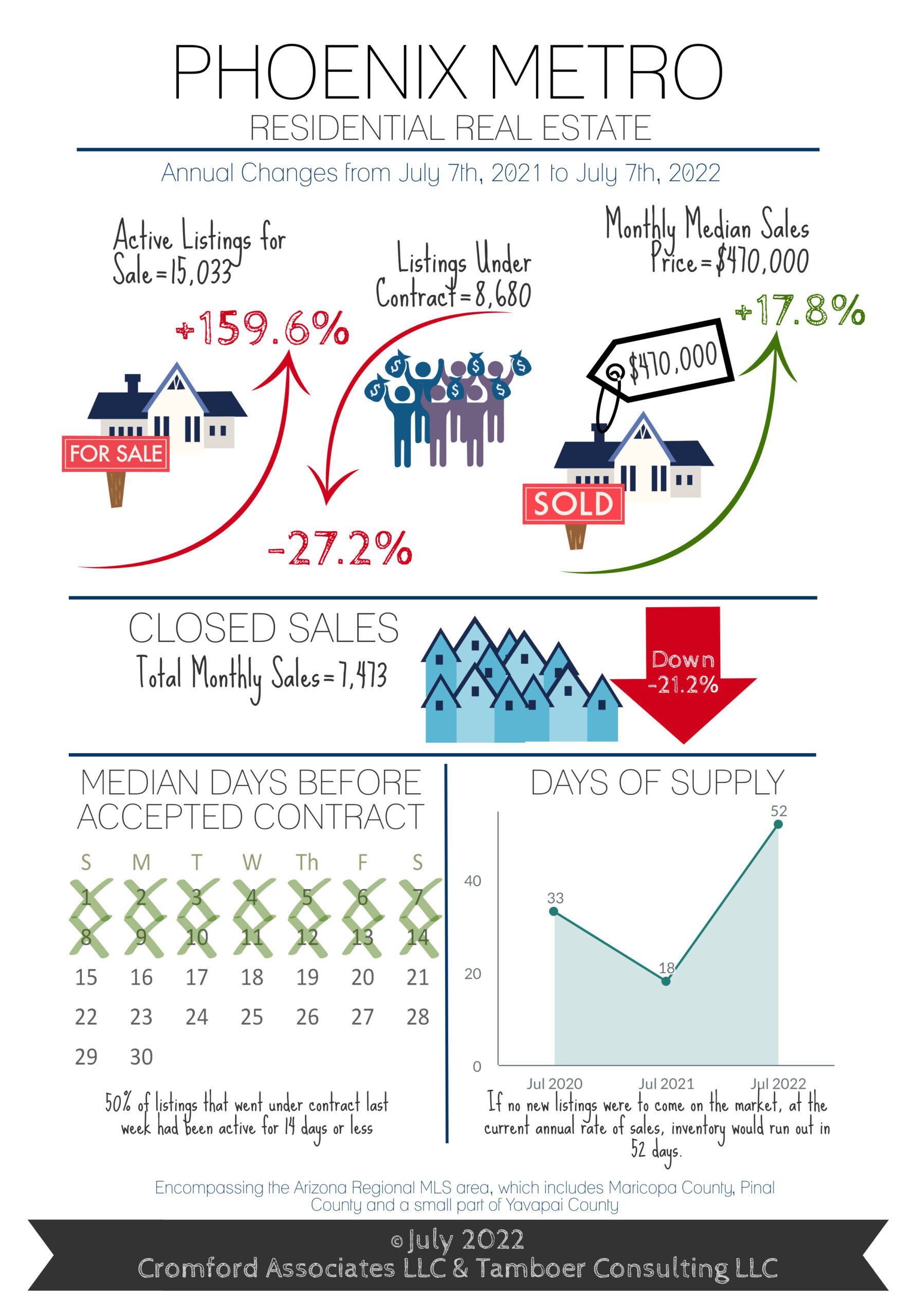 Phoenix Housing Market July 2022 The Hill Group