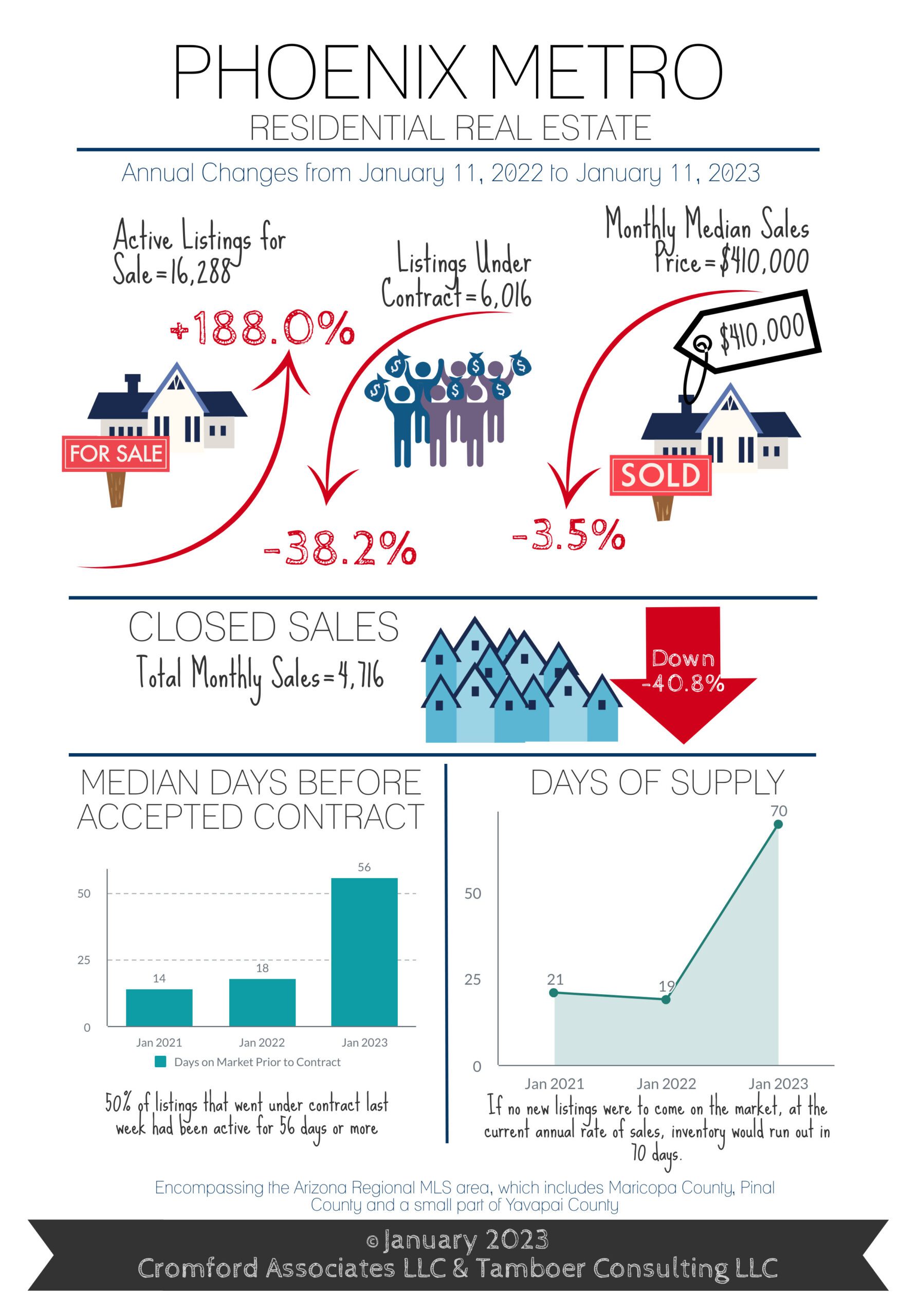 Phoenix Housing Market January 2023 The Hill Group